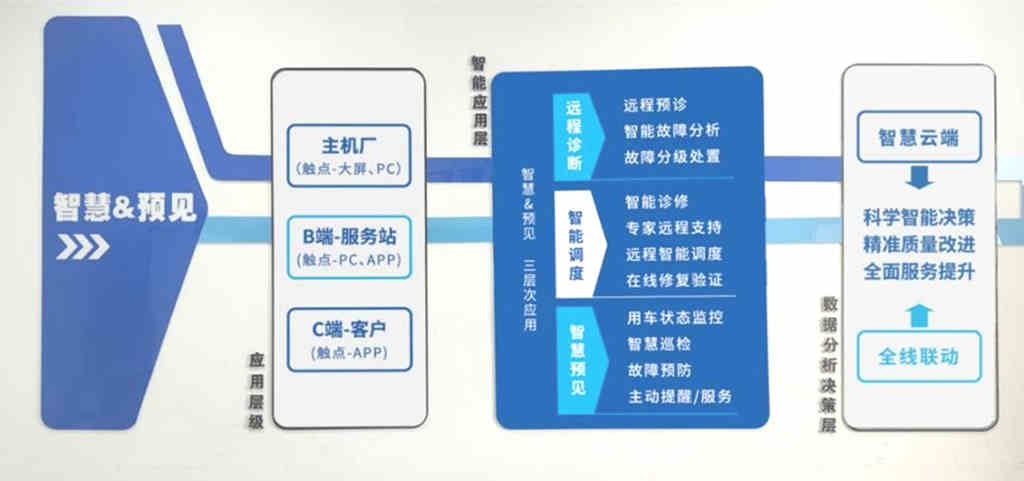 推动轻型商用车主动服务升级 江淮1卡智慧预见服务来了! - 第1张 - 提加商用车网 推动轻型商用车主动服务升级 江淮1卡智慧预见服务来了! - 第1张
