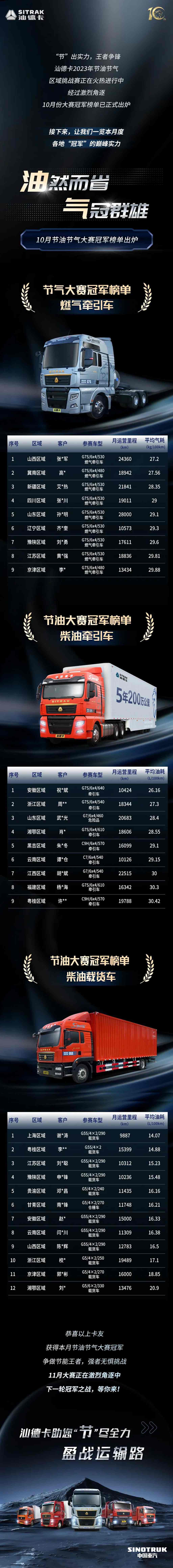 王者实力 “节”出佳绩  汕德卡节油节气大赛冠军诞生 - 第1张