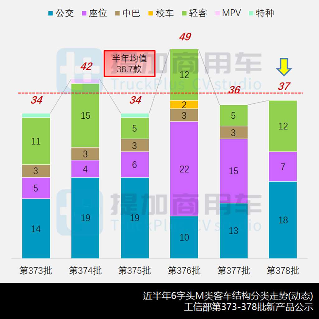 11月客车市场刷新年度新高,欧辉多款“通学车”亮相,工信部第378批M类客车新车公示概述 - 第2张 - 提加商用车网 11月客车市场刷新年度新高,欧辉多款“通学车”亮相,工信部第378批M类客车新车公示概述 - 第2张