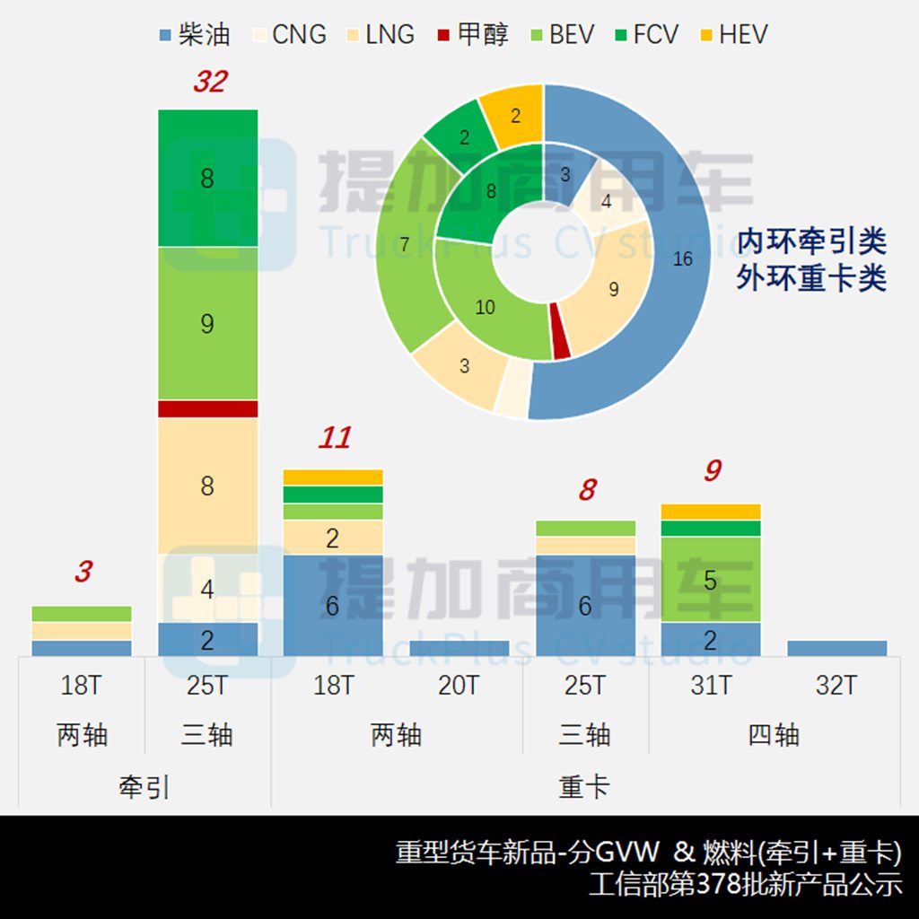 江淮推出续航近千公里的电动重卡,重汽甲醇动力卡车亮相,工信部第378批N类重型货车新车公示概述 - 第5张 - 提加商用车网 江淮推出续航近千公里的电动重卡,重汽甲醇动力卡车亮相,工信部第378批N类重型货车新车公示概述 - 第5张