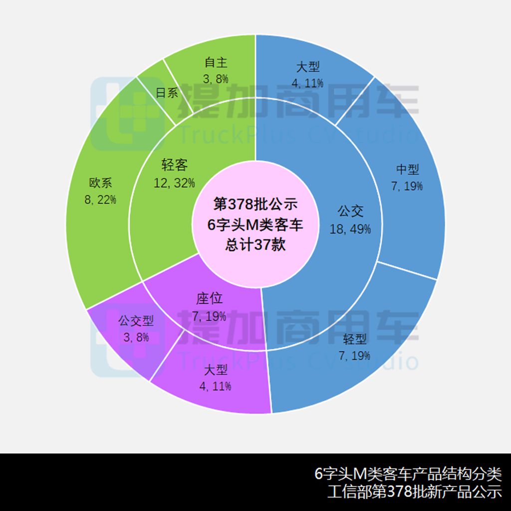 11月客车市场刷新年度新高,欧辉多款“通学车”亮相,工信部第378批M类客车新车公示概述 - 第6张 - 提加商用车网 11月客车市场刷新年度新高,欧辉多款“通学车”亮相,工信部第378批M类客车新车公示概述 - 第6张
