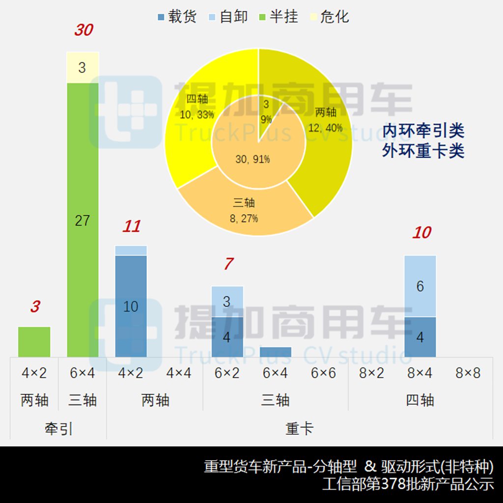 江淮推出续航近千公里的电动重卡,重汽甲醇动力卡车亮相,工信部第378批N类重型货车新车公示概述 - 第7张 - 提加商用车网 江淮推出续航近千公里的电动重卡,重汽甲醇动力卡车亮相,工信部第378批N类重型货车新车公示概述 - 第7张
