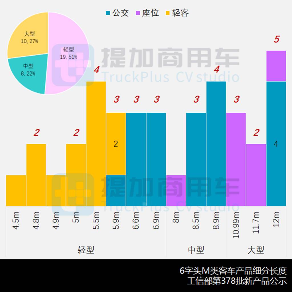 11月客车市场刷新年度新高,欧辉多款“通学车”亮相,工信部第378批M类客车新车公示概述 - 第9张 - 提加商用车网 11月客车市场刷新年度新高,欧辉多款“通学车”亮相,工信部第378批M类客车新车公示概述 - 第9张