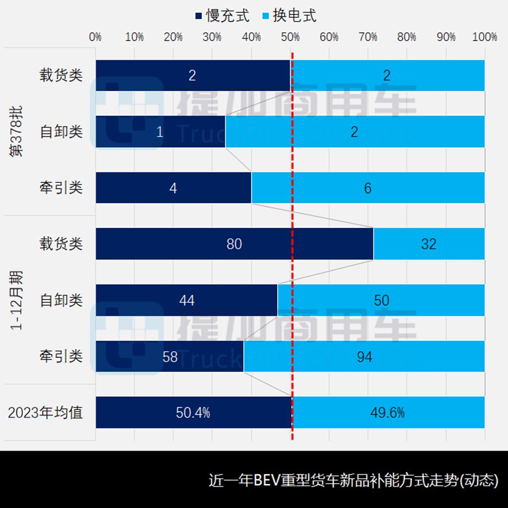 江淮推出续航近千公里的电动重卡,重汽甲醇动力卡车亮相,工信部第378批N类重型货车新车公示概述 - 第11张 - 提加商用车网 江淮推出续航近千公里的电动重卡,重汽甲醇动力卡车亮相,工信部第378批N类重型货车新车公示概述 - 第11张