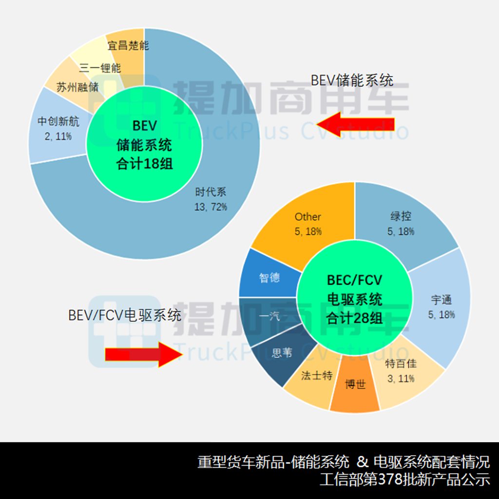 江淮推出续航近千公里的电动重卡,重汽甲醇动力卡车亮相,工信部第378批N类重型货车新车公示概述 - 第13张 - 提加商用车网 江淮推出续航近千公里的电动重卡,重汽甲醇动力卡车亮相,工信部第378批N类重型货车新车公示概述 - 第13张