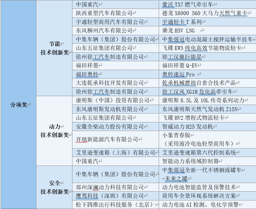 2023第二届中国商用车黑科技大赛颁奖典礼暨大会在沪成功举办 - 第6张 - 提加商用车网 2023第二届中国商用车黑科技大赛颁奖典礼暨大会在沪成功举办 - 第6张
