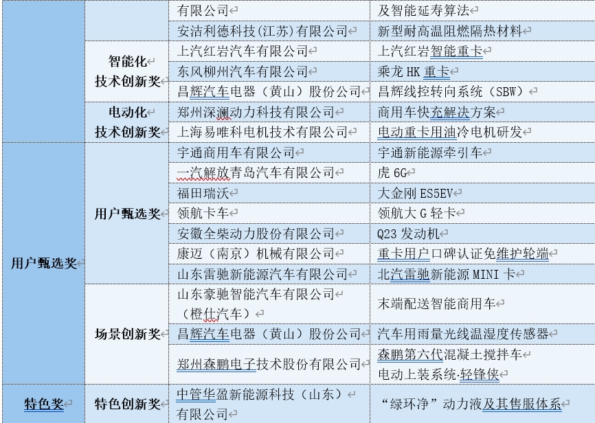 2023第二届中国商用车黑科技大赛颁奖典礼暨大会在沪成功举办 - 第7张 - 提加商用车网 2023第二届中国商用车黑科技大赛颁奖典礼暨大会在沪成功举办 - 第7张