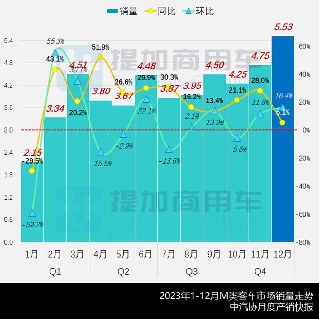 2023全年市场临近50万辆,海格打造新V系座位“大平台”,工信部第379批新车公示之M类客车篇 - 第1张 - 提加商用车网 2023全年市场临近50万辆,海格打造新V系座位“大平台”,工信部第379批新车公示之M类客车篇 - 第1张
