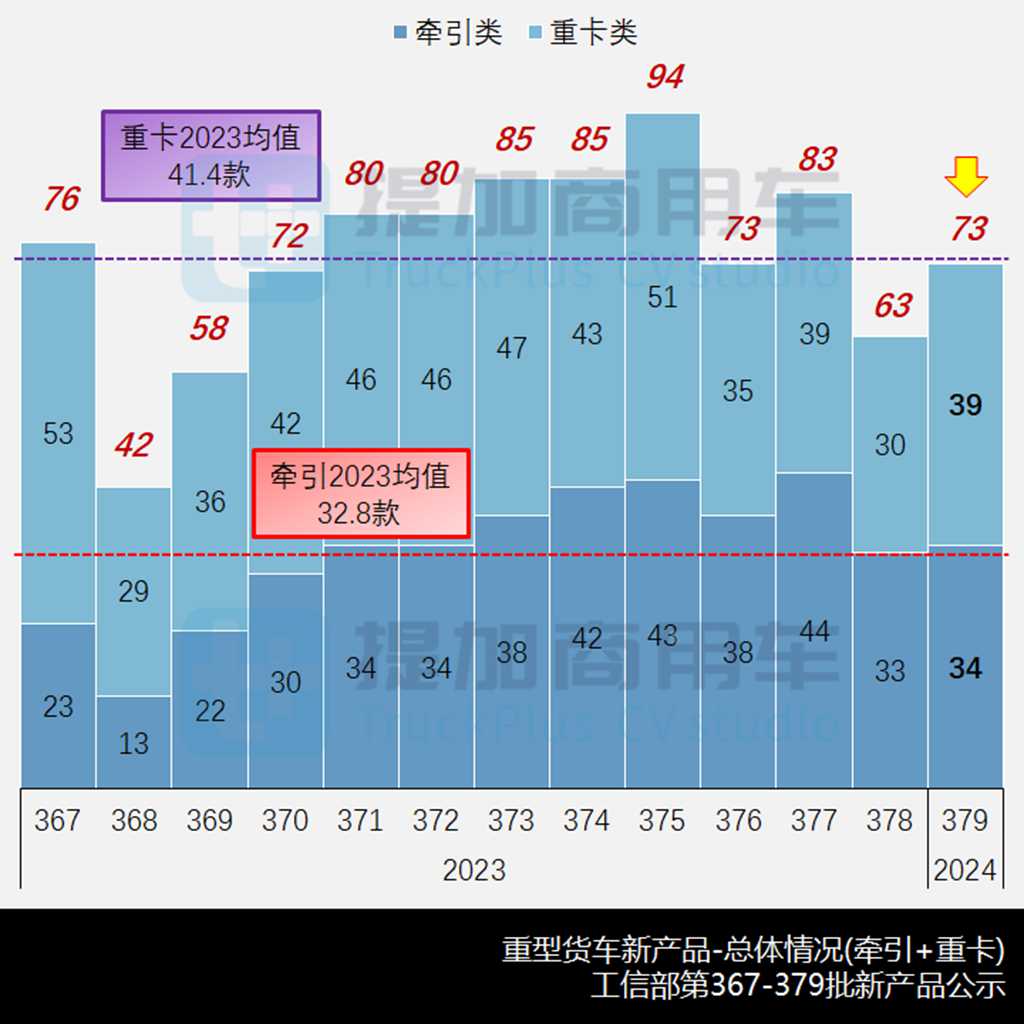 长征新造型混动牵引车来袭,解放J7天然气载货车抢眼,工信部第379批新车公示之N类重型货车篇 - 第2张 - 提加商用车网 长征新造型混动牵引车来袭,解放J7天然气载货车抢眼,工信部第379批新车公示之N类重型货车篇 - 第2张