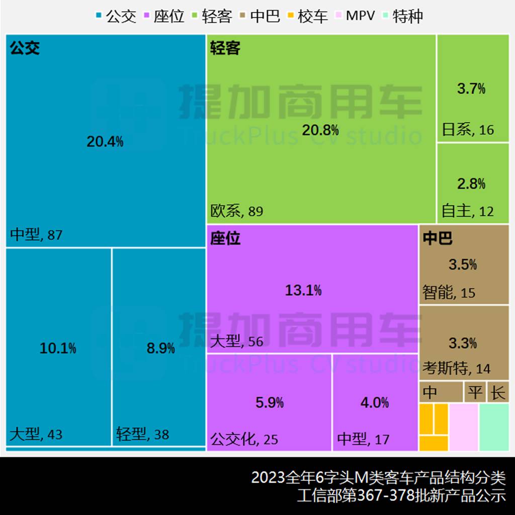 2023全年市场临近50万辆,海格打造新V系座位“大平台”,工信部第379批新车公示之M类客车篇 - 第2张 - 提加商用车网 2023全年市场临近50万辆,海格打造新V系座位“大平台”,工信部第379批新车公示之M类客车篇 - 第2张