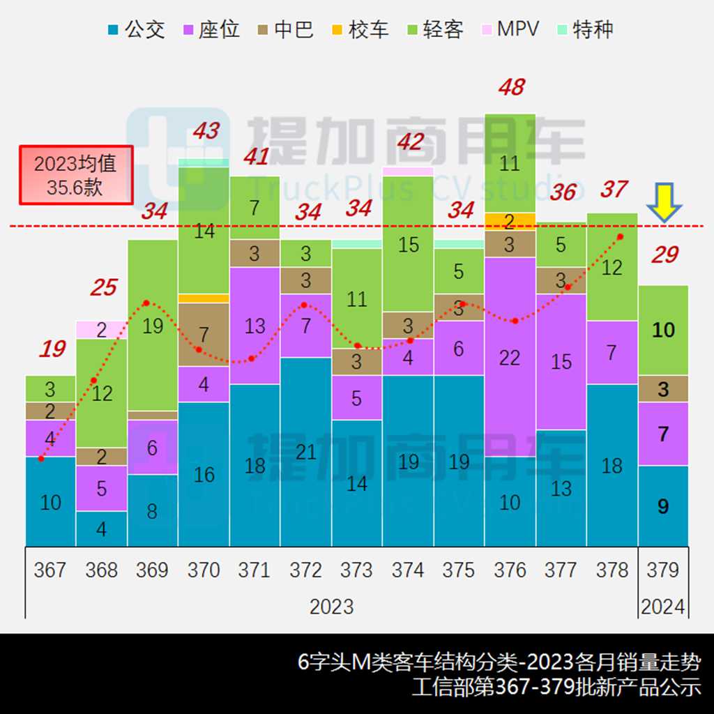 2023全年市场临近50万辆,海格打造新V系座位“大平台”,工信部第379批新车公示之M类客车篇 - 第3张 - 提加商用车网 2023全年市场临近50万辆,海格打造新V系座位“大平台”,工信部第379批新车公示之M类客车篇 - 第3张