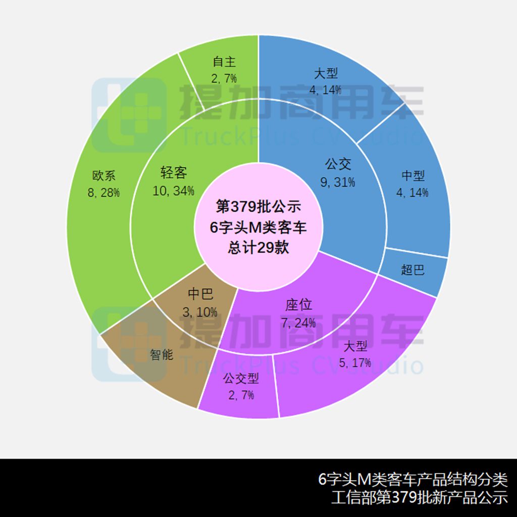 2023全年市场临近50万辆,海格打造新V系座位“大平台”,工信部第379批新车公示之M类客车篇 - 第6张 - 提加商用车网 2023全年市场临近50万辆,海格打造新V系座位“大平台”,工信部第379批新车公示之M类客车篇 - 第6张