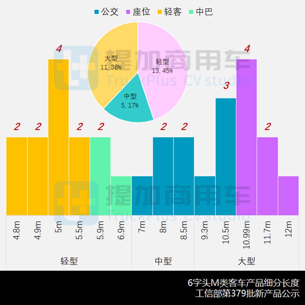 2023全年市场临近50万辆,海格打造新V系座位“大平台”,工信部第379批新车公示之M类客车篇 - 第9张 - 提加商用车网 2023全年市场临近50万辆,海格打造新V系座位“大平台”,工信部第379批新车公示之M类客车篇 - 第9张