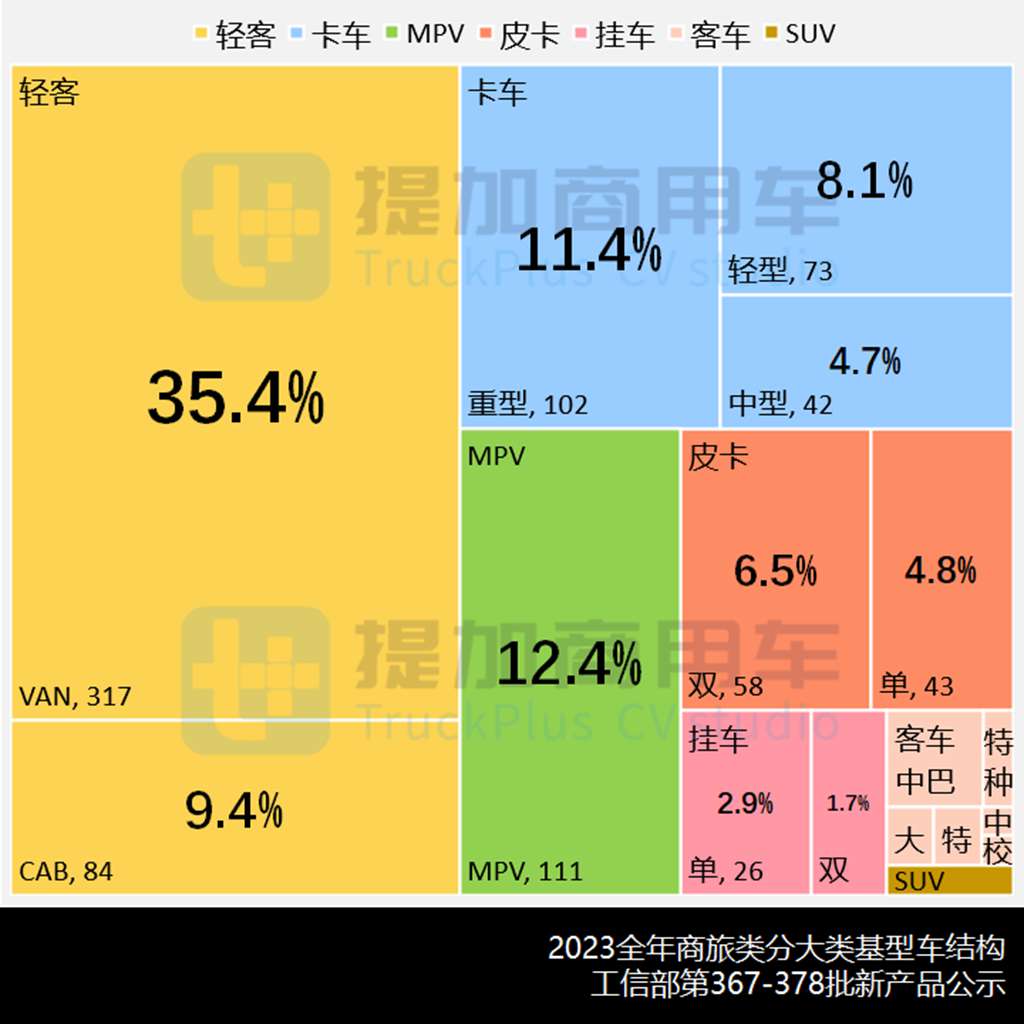 新品群星闪耀2023,曼恩 TGE轻客来袭,2023全年暨11-12月期商旅类公示新品盘点(上) - 第2张 - 提加商用车网 新品群星闪耀2023,曼恩 TGE轻客来袭,2023全年暨11-12月期商旅类公示新品盘点(上) - 第2张