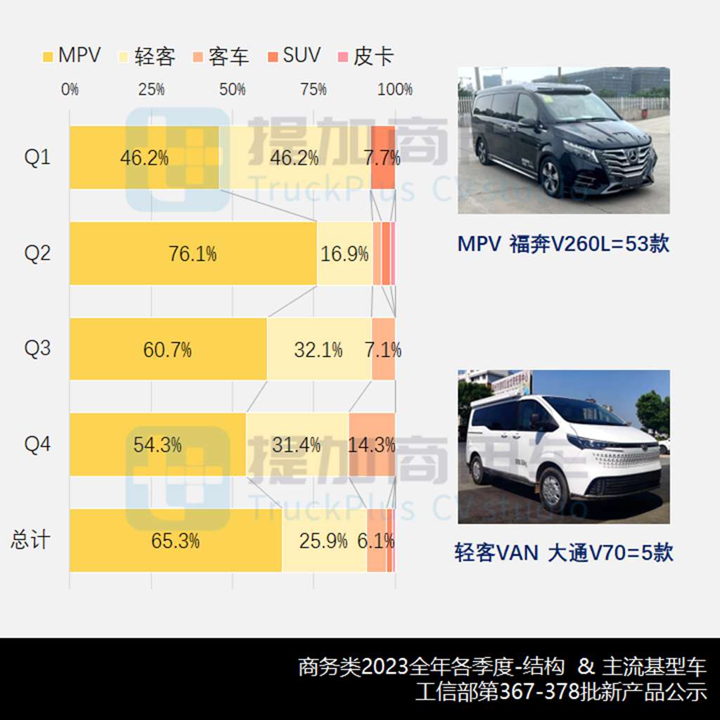 丰田新坦途来袭,江淮恺达小卡房车抢眼,2023全年暨11-12月商旅类新车公示盘点(下) - 第7张 - 提加商用车网 丰田新坦途来袭,江淮恺达小卡房车抢眼,2023全年暨11-12月商旅类新车公示盘点(下) - 第7张