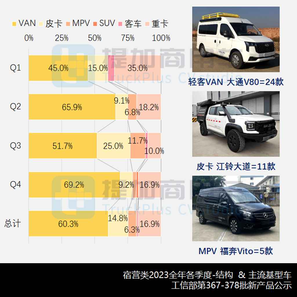 丰田新坦途来袭,江淮恺达小卡房车抢眼,2023全年暨11-12月商旅类新车公示盘点(下) - 第10张 - 提加商用车网 丰田新坦途来袭,江淮恺达小卡房车抢眼,2023全年暨11-12月商旅类新车公示盘点(下) - 第10张