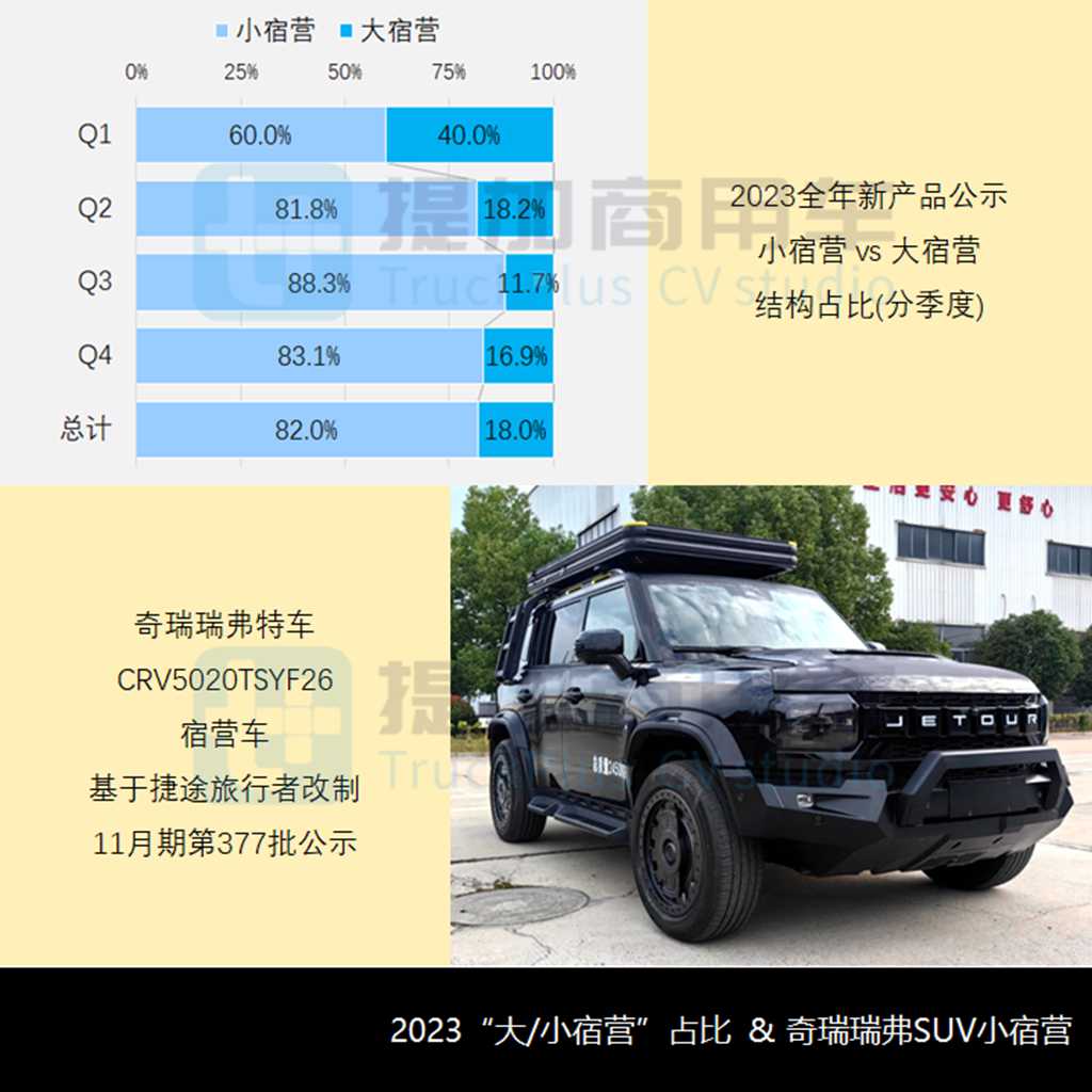 丰田新坦途来袭,江淮恺达小卡房车抢眼,2023全年暨11-12月商旅类新车公示盘点(下) - 第11张 - 提加商用车网 丰田新坦途来袭,江淮恺达小卡房车抢眼,2023全年暨11-12月商旅类新车公示盘点(下) - 第11张