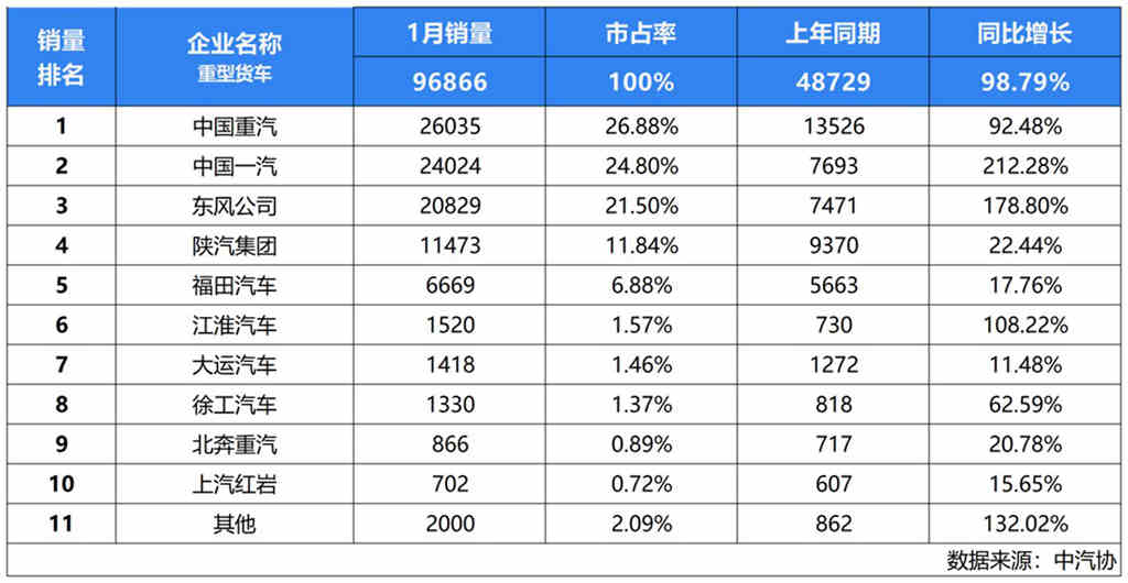 首战告捷!中国重汽1月重卡狂销2.6万辆 气势如虹开启新征程 - 第1张 - 提加商用车网 首战告捷!中国重汽1月重卡狂销2.6万辆 气势如虹开启新征程 - 第1张