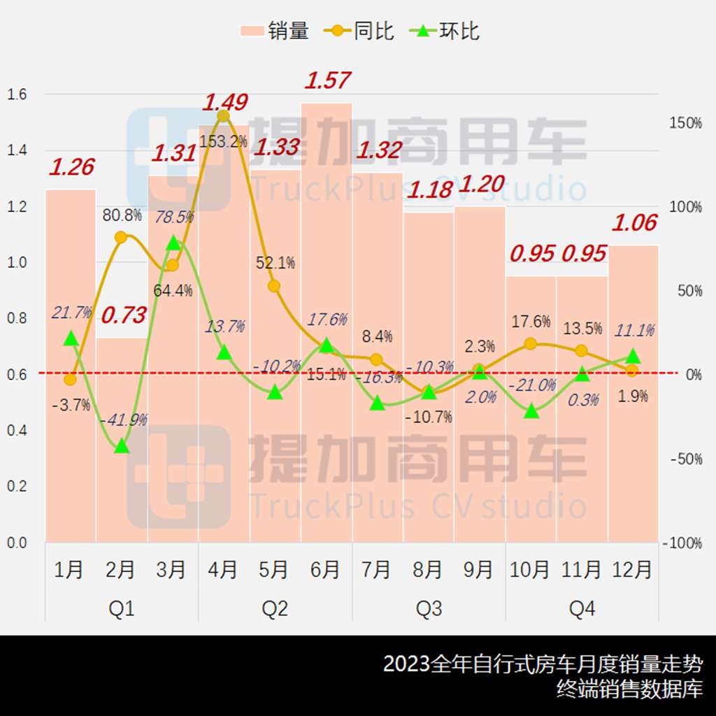2023全年自行房车市场继续刷新纪录,多款重型皮卡来袭,2024年1-2月商旅类公示新品盘点 - 第1张 - 提加商用车网 2023全年自行房车市场继续刷新纪录,多款重型皮卡来袭,2024年1-2月商旅类公示新品盘点 - 第1张