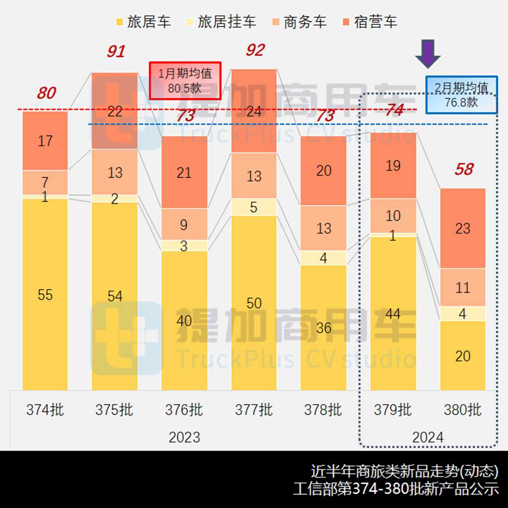 2023全年自行房车市场继续刷新纪录,多款重型皮卡来袭,2024年1-2月商旅类公示新品盘点 - 第2张 - 提加商用车网 2023全年自行房车市场继续刷新纪录,多款重型皮卡来袭,2024年1-2月商旅类公示新品盘点 - 第2张