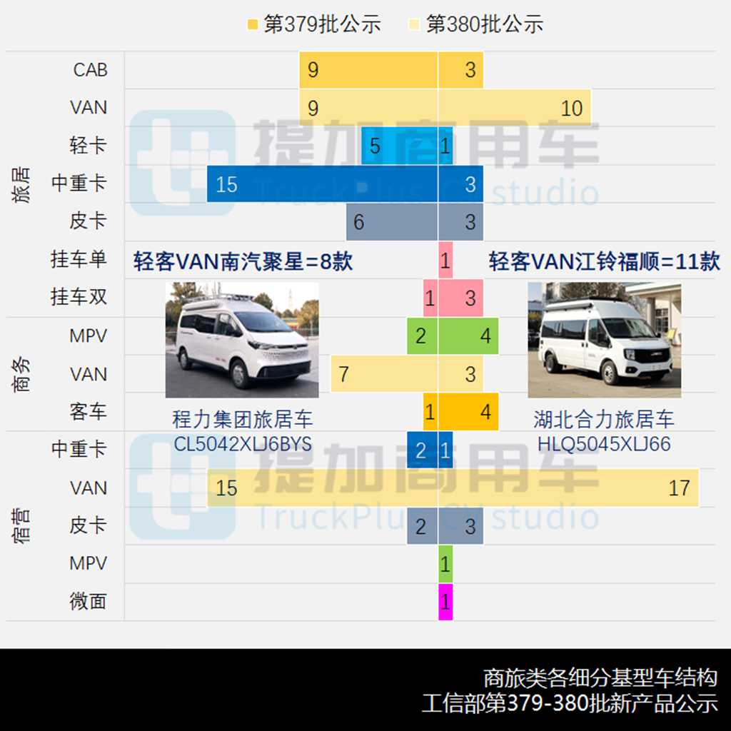 2023全年自行房车市场继续刷新纪录,多款重型皮卡来袭,2024年1-2月商旅类公示新品盘点 - 第8张 - 提加商用车网 2023全年自行房车市场继续刷新纪录,多款重型皮卡来袭,2024年1-2月商旅类公示新品盘点 - 第8张