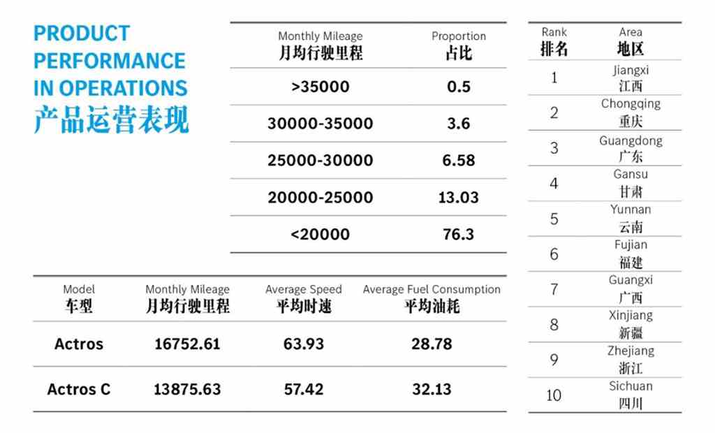 多快好省才是硬道理,2023奔驰卡车运营之星冠军一年跑了44.75万公里 - 第4张 - 提加商用车网 多快好省才是硬道理,2023奔驰卡车运营之星冠军一年跑了44.75万公里 - 第4张
