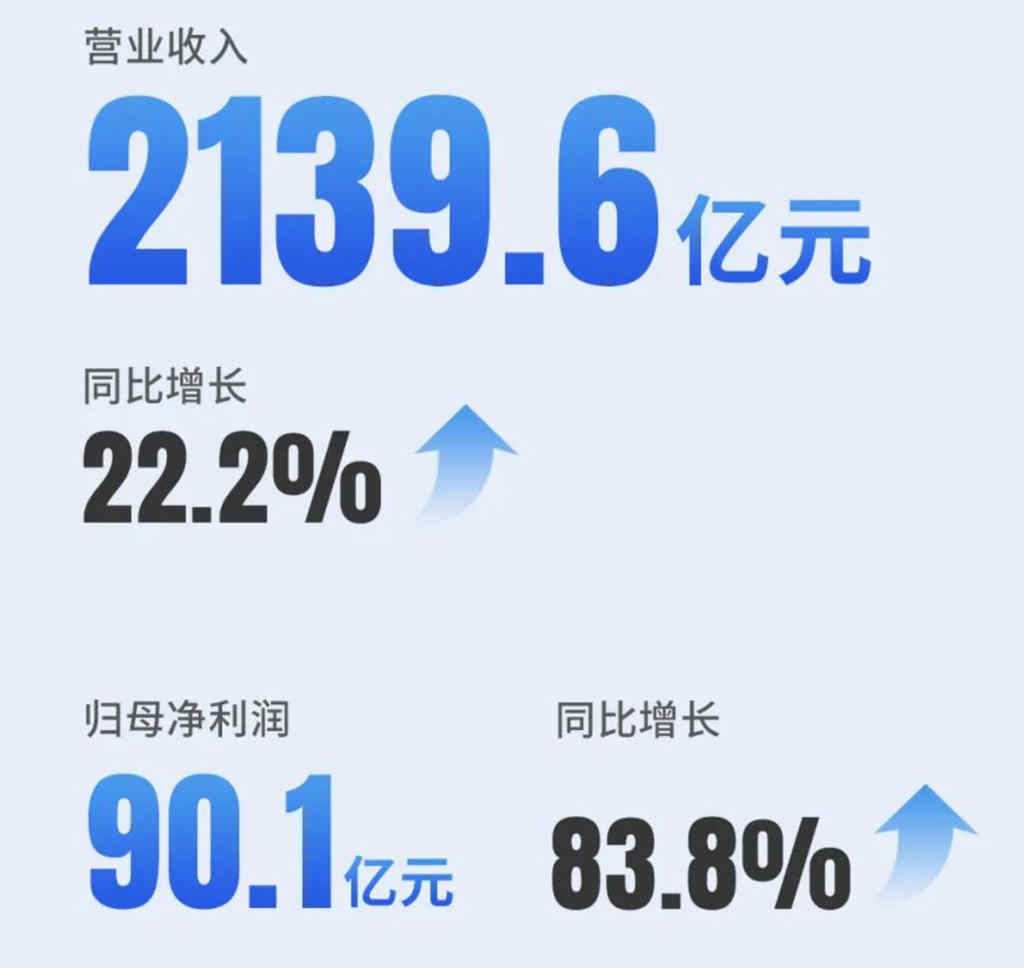 锚定主业强者恒强,归母净利润增超八成,潍柴动力公布2023年全年业绩 - 第1张 - 提加商用车网 锚定主业强者恒强,归母净利润增超八成,潍柴动力公布2023年全年业绩 - 第1张
