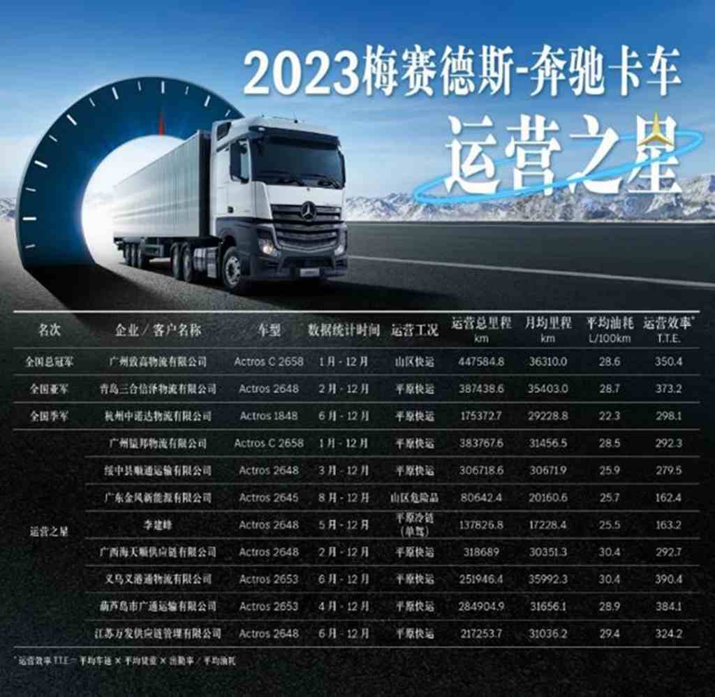 多快好省才是硬道理,2023奔驰卡车运营之星冠军一年跑了44.75万公里 - 第1张 - 提加商用车网 多快好省才是硬道理,2023奔驰卡车运营之星冠军一年跑了44.75万公里 - 第1张