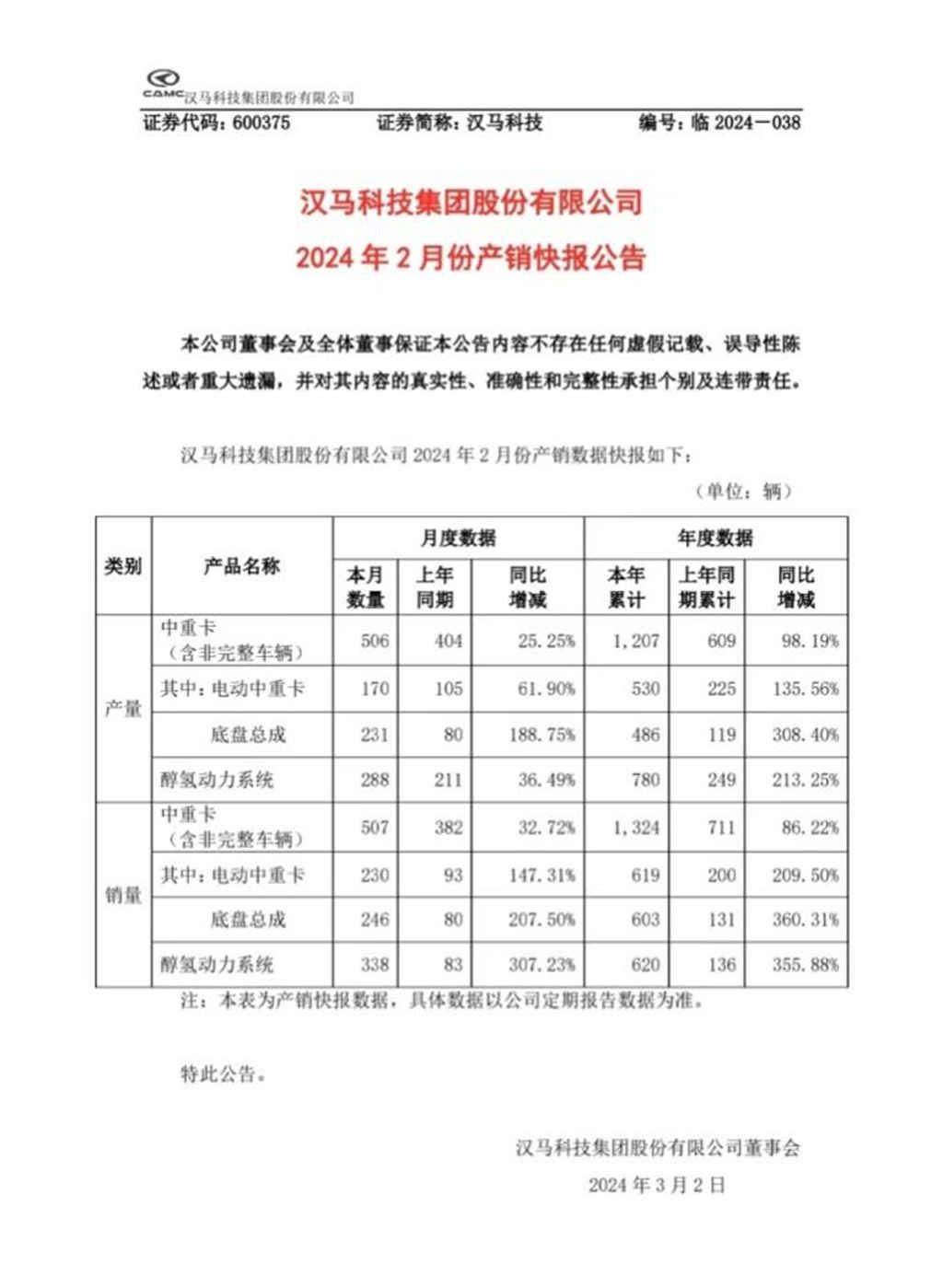 汉马科技2月产销稳步增长,持续提振市场信心 - 第1张 - 提加商用车网 汉马科技2月产销稳步增长,持续提振市场信心 - 第1张