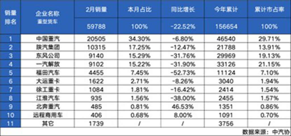 中国重汽销量遥遥领先 2月销量突破2.05万辆再夺“双冠军” - 第1张 - 提加商用车网 中国重汽销量遥遥领先 2月销量突破2.05万辆再夺“双冠军” - 第1张