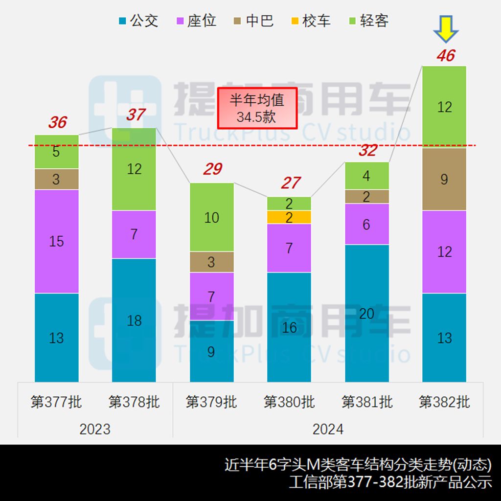 海格大风景观光客车抢眼,行业首款换电客车远程E6来袭,工信部第382批M类客车新车公示概述 - 第2张 - 提加商用车网 海格大风景观光客车抢眼,行业首款换电客车远程E6来袭,工信部第382批M类客车新车公示概述 - 第2张
