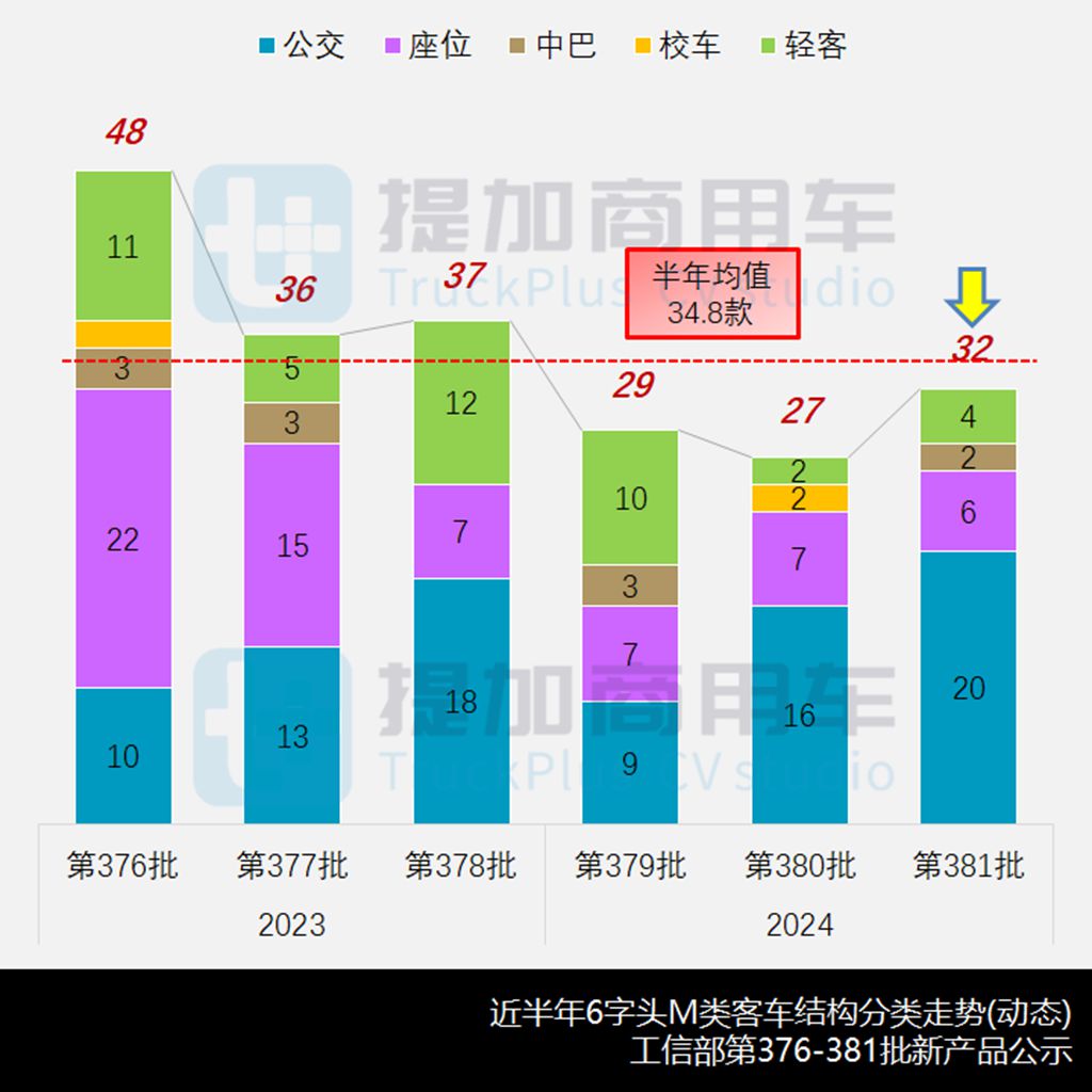 新品研发3月触底反弹,福田欧辉推“卡车元素”8米级公交,工信部第381批M类客车新车公示概述 - 第2张 - 提加商用车网 新品研发3月触底反弹,福田欧辉推“卡车元素”8米级公交,工信部第381批M类客车新车公示概述 - 第2张