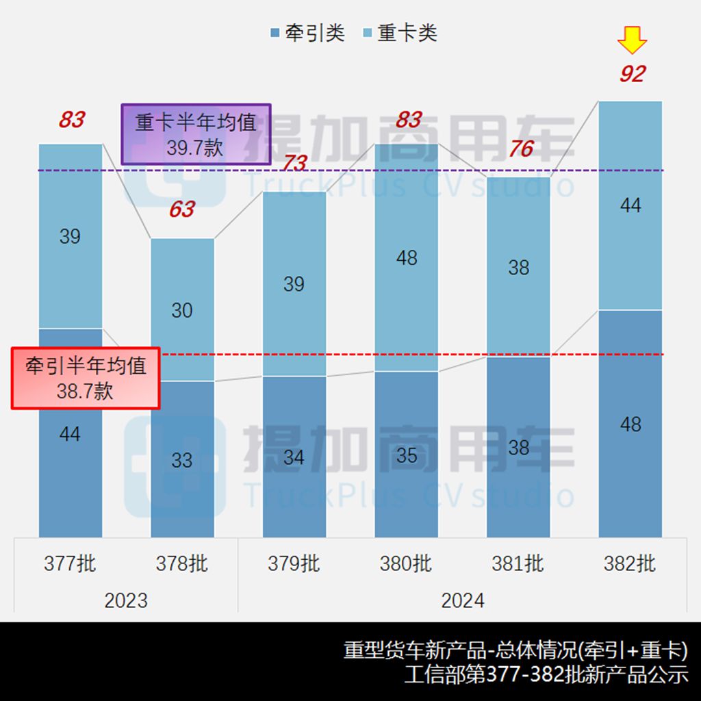 现代、中车纯电动牵引车亮相,汕德卡C9H甲醇牵引车抢眼,工信部第382批N类重型货车新车公示概述 - 第2张 - 提加商用车网 现代、中车纯电动牵引车亮相,汕德卡C9H甲醇牵引车抢眼,工信部第382批N类重型货车新车公示概述 - 第2张