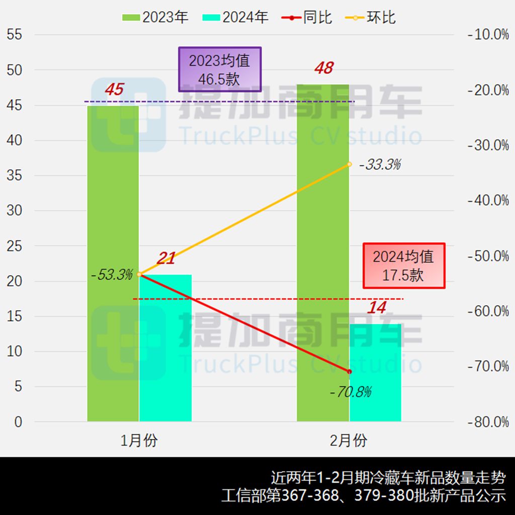 2023全年销量近5.5万,燃气重卡渗透至冷链运输,2024年1-2月冷藏车新车公示盘点 - 第3张 - 提加商用车网 2023全年销量近5.5万,燃气重卡渗透至冷链运输,2024年1-2月冷藏车新车公示盘点 - 第3张