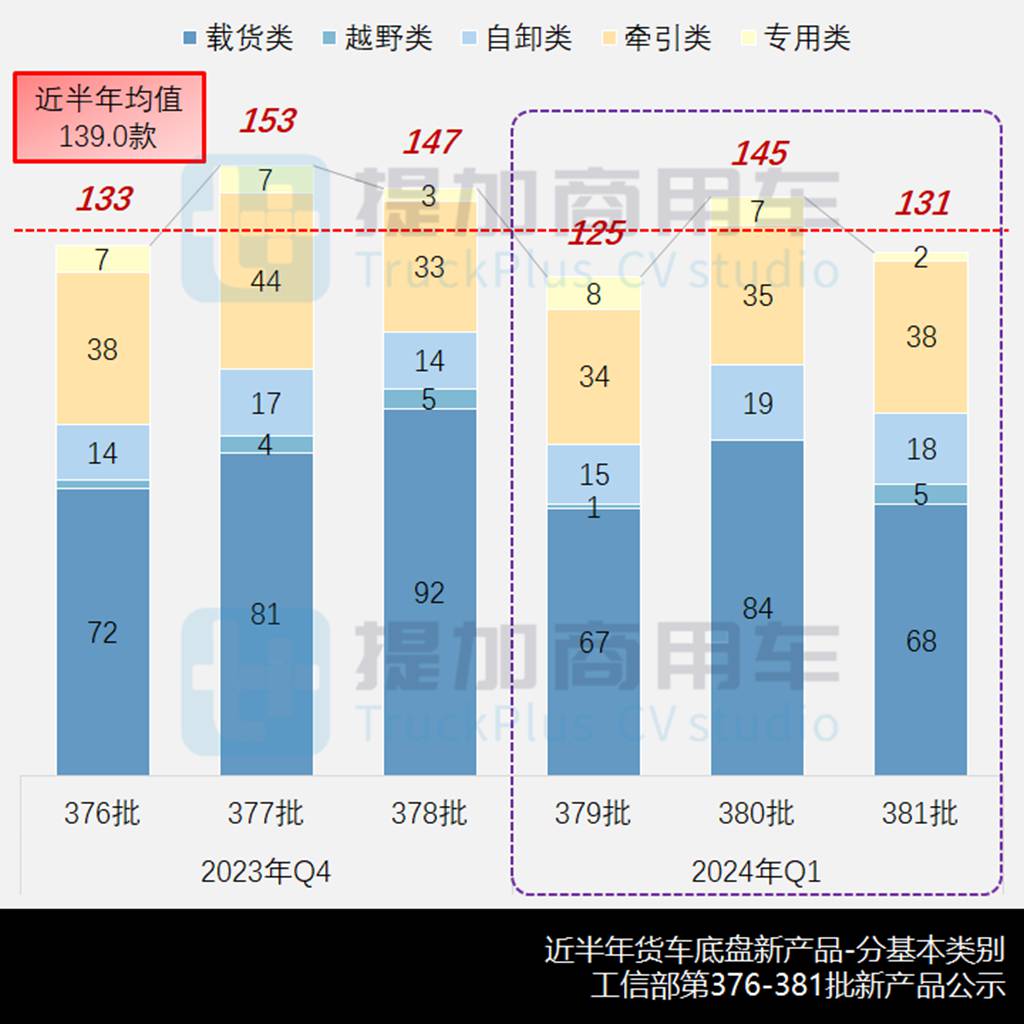 前2月货车市场喜迎“开门红”,北奔要干轻卡了?2024年一季度N类货车底盘新品公示盘点(下) - 第3张 - 提加商用车网 前2月货车市场喜迎“开门红”,北奔要干轻卡了?2024年一季度N类货车底盘新品公示盘点(下) - 第3张