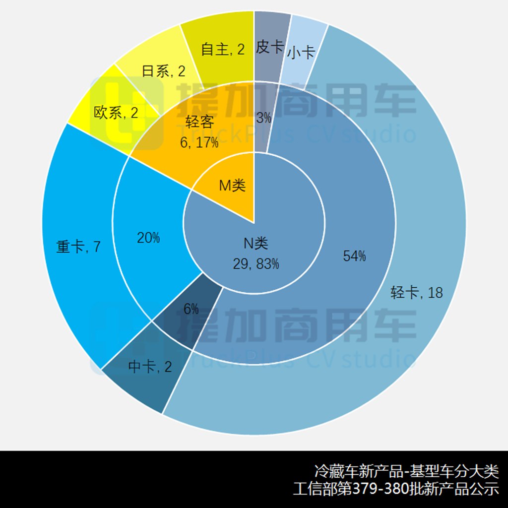 2023全年销量近5.5万,燃气重卡渗透至冷链运输,2024年1-2月冷藏车新车公示盘点 - 第4张 - 提加商用车网 2023全年销量近5.5万,燃气重卡渗透至冷链运输,2024年1-2月冷藏车新车公示盘点 - 第4张
