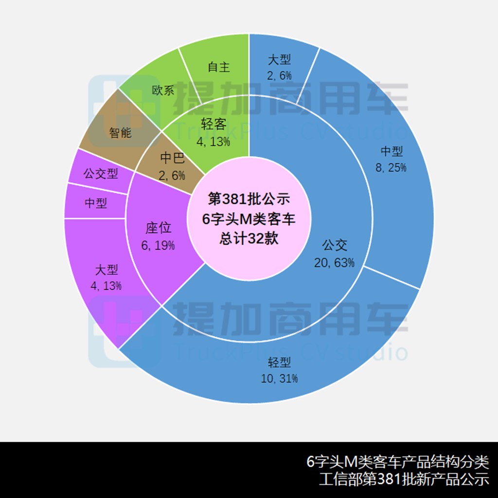 新品研发3月触底反弹,福田欧辉推“卡车元素”8米级公交,工信部第381批M类客车新车公示概述 - 第5张 - 提加商用车网 新品研发3月触底反弹,福田欧辉推“卡车元素”8米级公交,工信部第381批M类客车新车公示概述 - 第5张