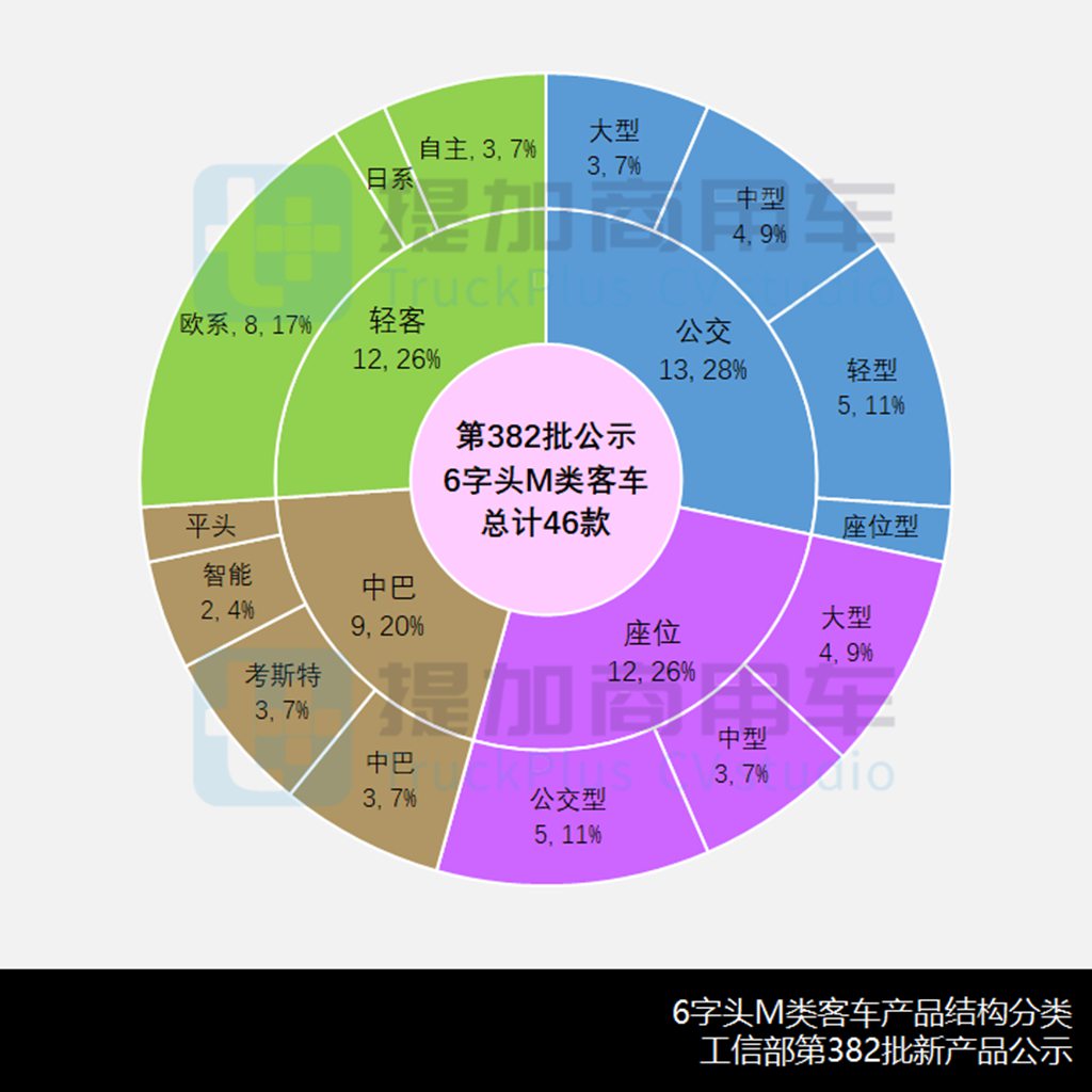 海格大风景观光客车抢眼,行业首款换电客车远程E6来袭,工信部第382批M类客车新车公示概述 - 第5张 - 提加商用车网 海格大风景观光客车抢眼,行业首款换电客车远程E6来袭,工信部第382批M类客车新车公示概述 - 第5张