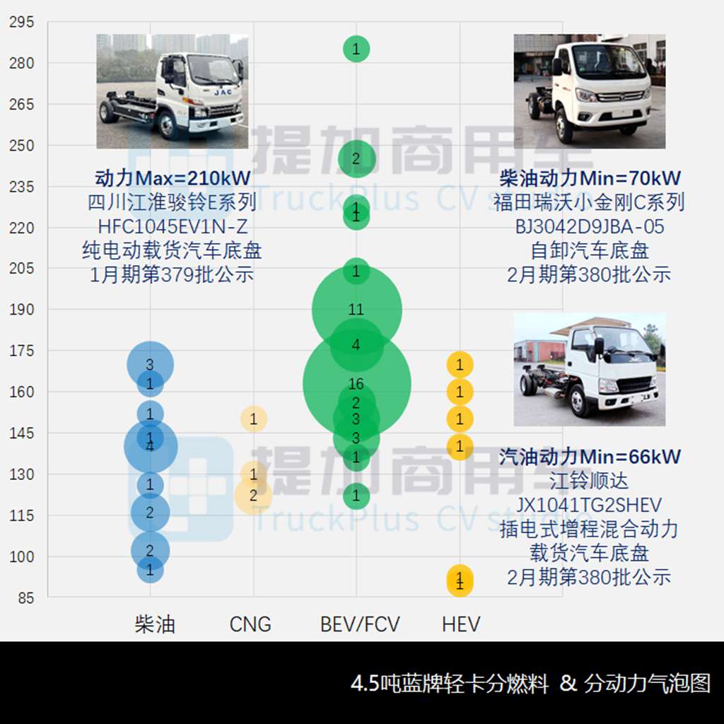 行业“小轻卡”悄然成风,江淮带来卡拉系列,2024年一季度N类货车底盘新车公示盘点(下) - 第7张 - 提加商用车网 行业“小轻卡”悄然成风,江淮带来卡拉系列,2024年一季度N类货车底盘新车公示盘点(下) - 第7张