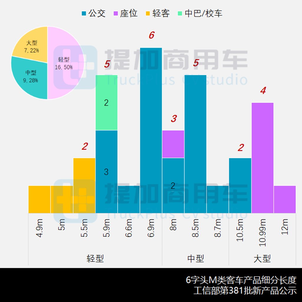 新品研发3月触底反弹,福田欧辉推“卡车元素”8米级公交,工信部第381批M类客车新车公示概述 - 第8张 - 提加商用车网 新品研发3月触底反弹,福田欧辉推“卡车元素”8米级公交,工信部第381批M类客车新车公示概述 - 第8张