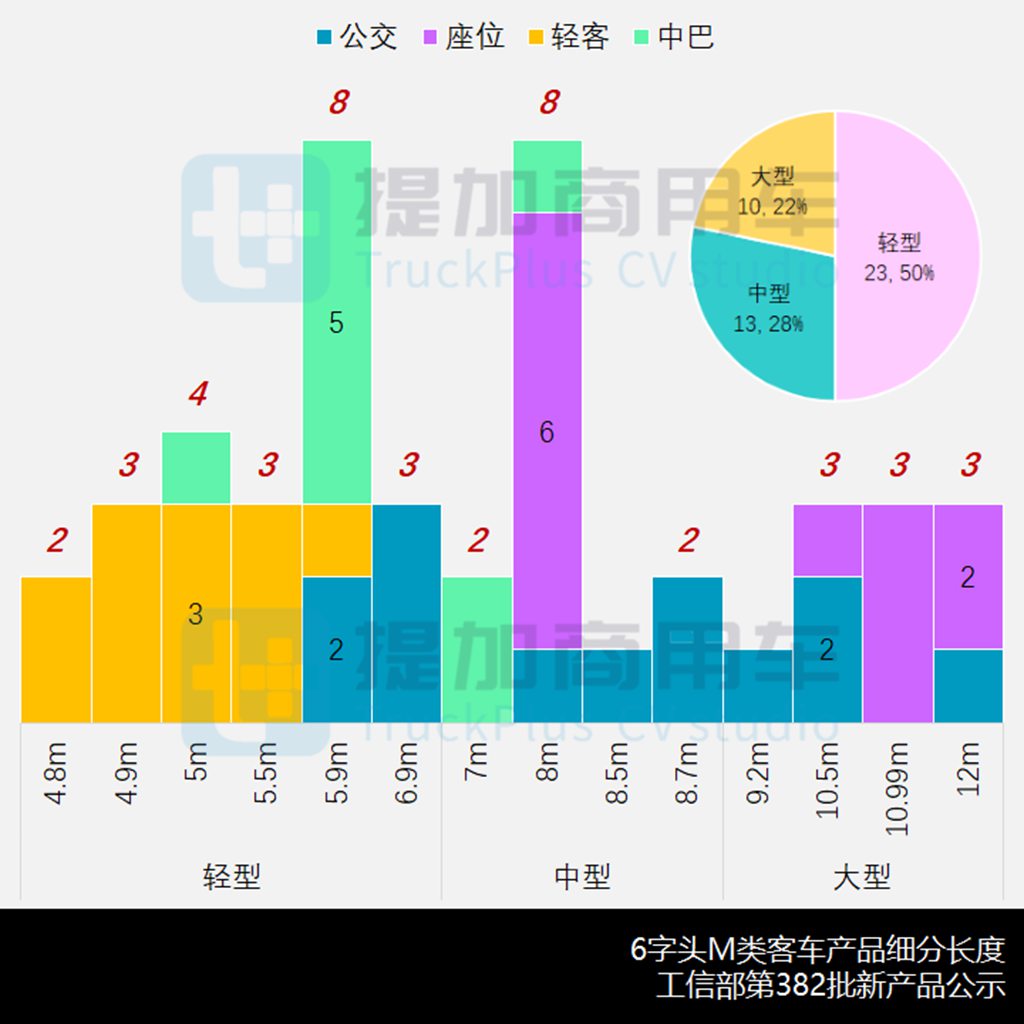 海格大风景观光客车抢眼,行业首款换电客车远程E6来袭,工信部第382批M类客车新车公示概述 - 第8张 - 提加商用车网 海格大风景观光客车抢眼,行业首款换电客车远程E6来袭,工信部第382批M类客车新车公示概述 - 第8张