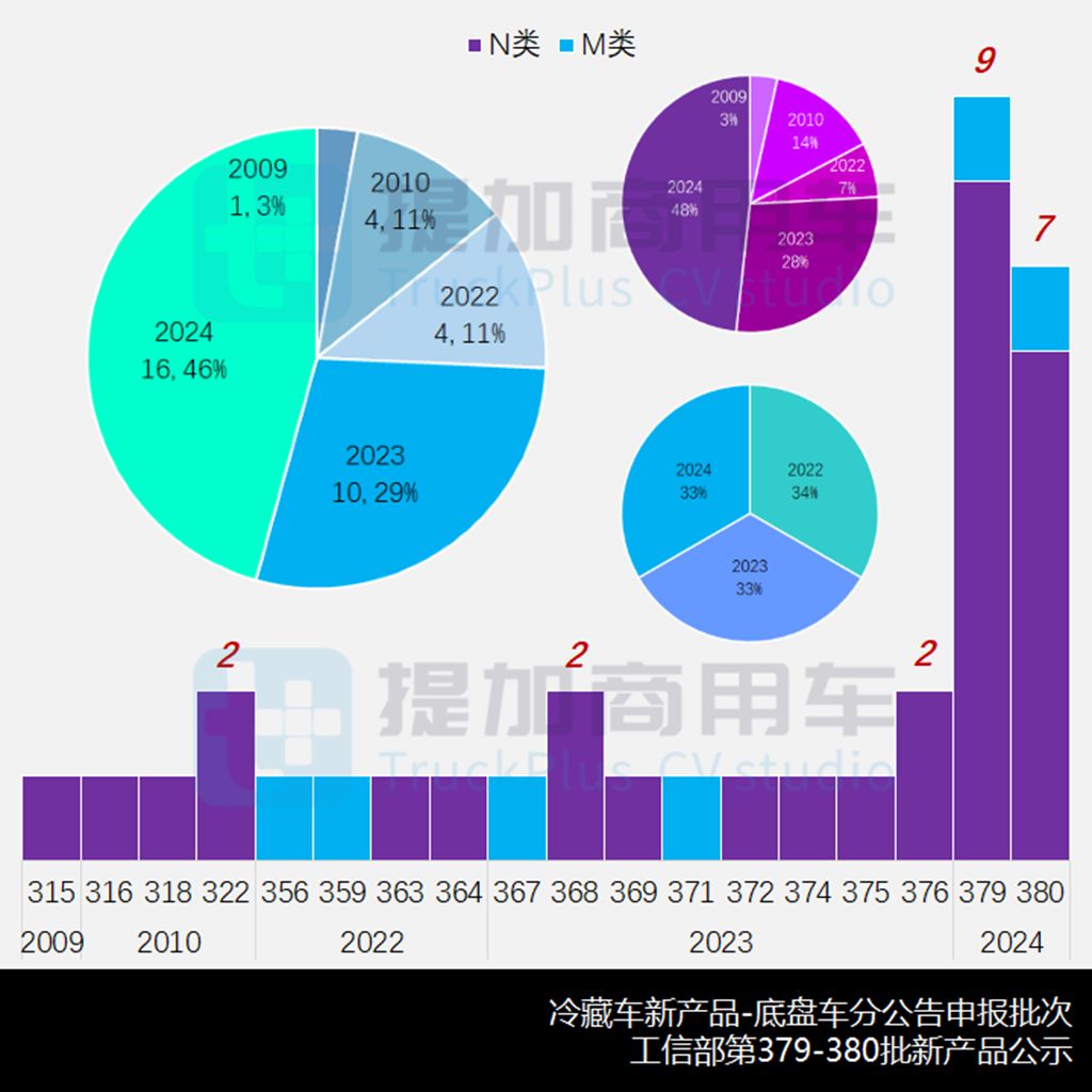 2023全年销量近5.5万,燃气重卡渗透至冷链运输,2024年1-2月冷藏车新车公示盘点 - 第14张 - 提加商用车网 2023全年销量近5.5万,燃气重卡渗透至冷链运输,2024年1-2月冷藏车新车公示盘点 - 第14张