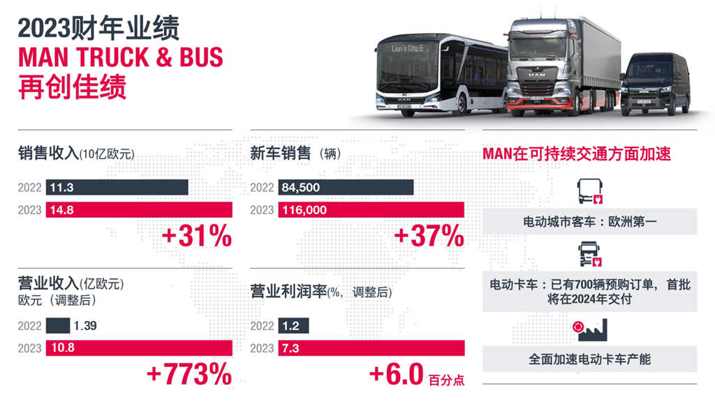 曼恩商用车2023财年创历史最佳业绩 - 第1张 - 提加商用车网 曼恩商用车2023财年创历史最佳业绩 - 第1张