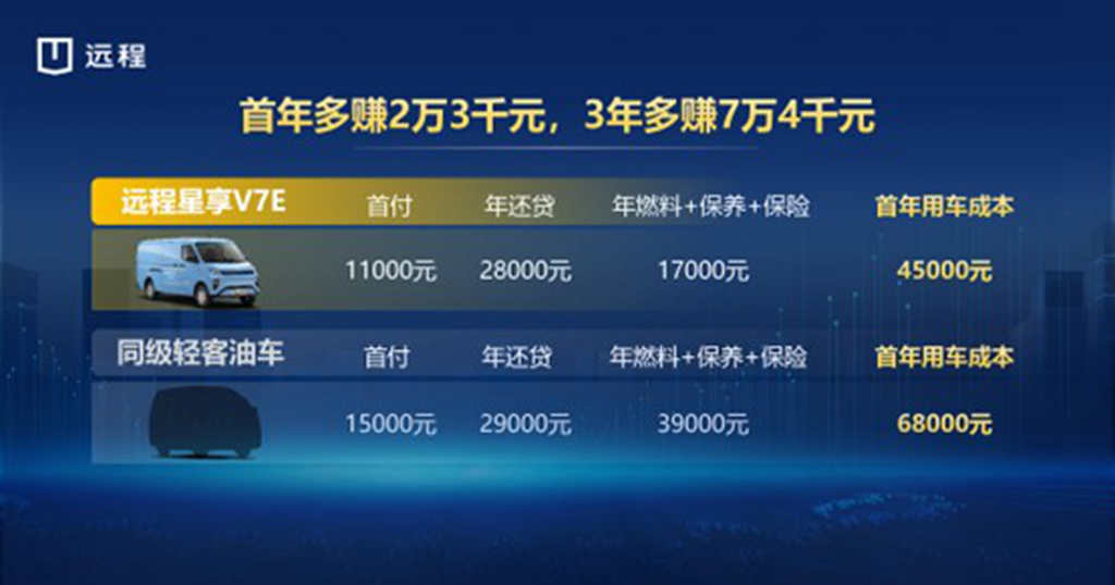 远程星享V7E正式上市,冠军星享家族拓展7方产品矩阵 - 第6张 - 提加商用车网 远程星享V7E正式上市,冠军星享家族拓展7方产品矩阵 - 第6张