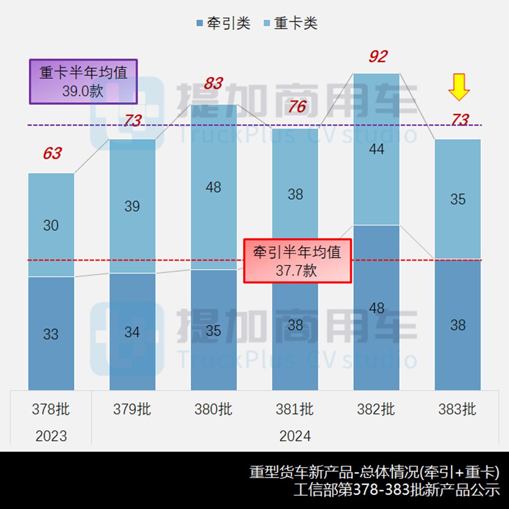 比亚迪26吨级Q3牵引车抢眼,陕汽德创电动牵引车来袭,工信部第383批N类重型货车新品公示概述 - 第2张 - 提加商用车网 比亚迪26吨级Q3牵引车抢眼,陕汽德创电动牵引车来袭,工信部第383批N类重型货车新品公示概述 - 第2张
