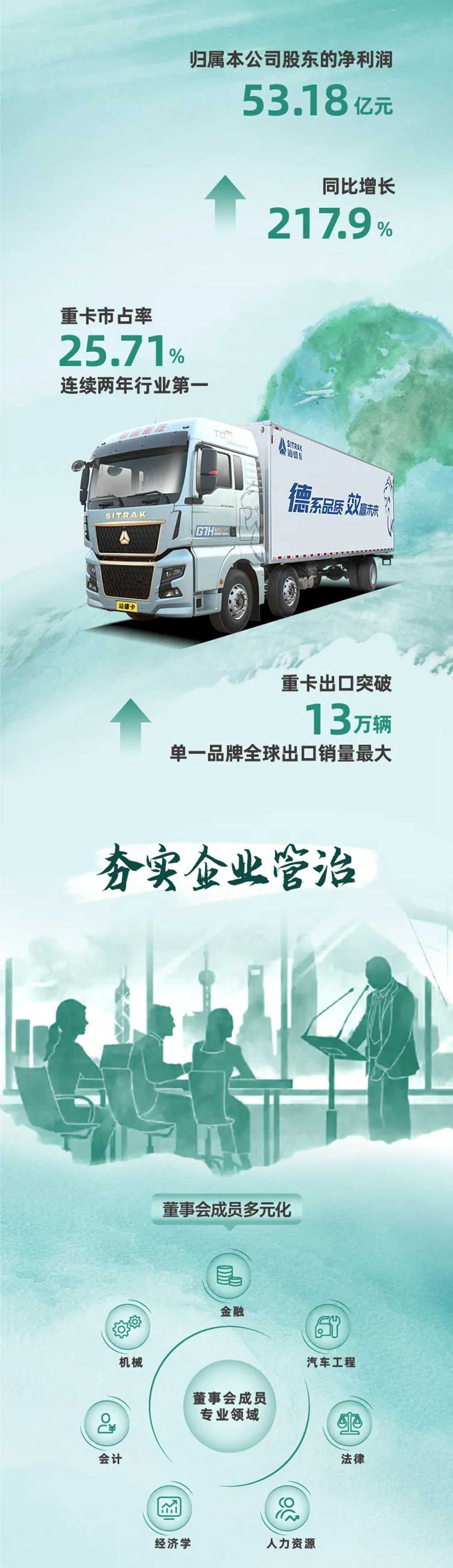 一图读懂丨中国重汽(03808.HK)2023年度ESG报告 - 第2张 - 提加商用车网 一图读懂丨中国重汽(03808.HK)2023年度ESG报告 - 第2张