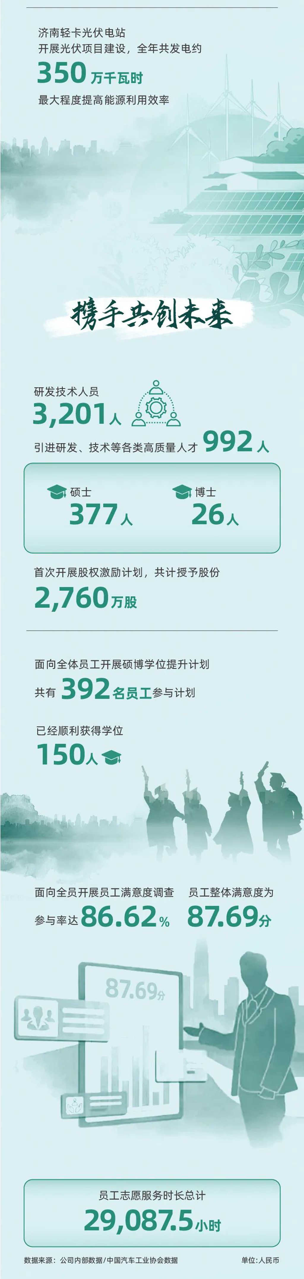 一图读懂丨中国重汽(03808.HK)2023年度ESG报告 - 第7张 - 提加商用车网 一图读懂丨中国重汽(03808.HK)2023年度ESG报告 - 第7张