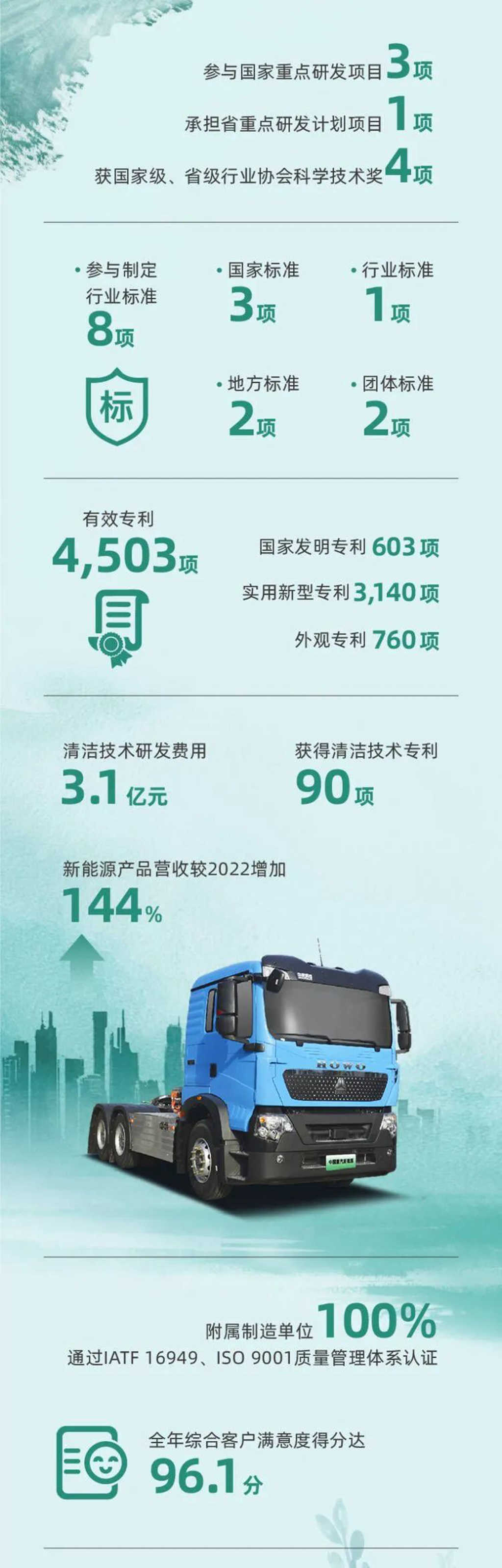 一图读懂丨中国重汽(03808.HK)2023年度ESG报告 - 第4张 - 提加商用车网 一图读懂丨中国重汽(03808.HK)2023年度ESG报告 - 第4张