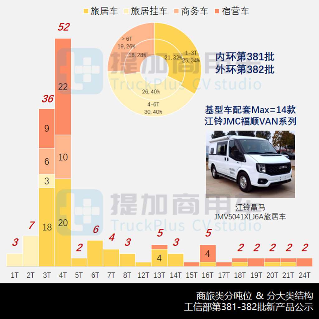 几款B票重卡房车抢眼,2024年3-4月期商旅类新车公示盘点(下) - 第1张 - 提加商用车网 几款B票重卡房车抢眼,2024年3-4月期商旅类新车公示盘点(下) - 第1张