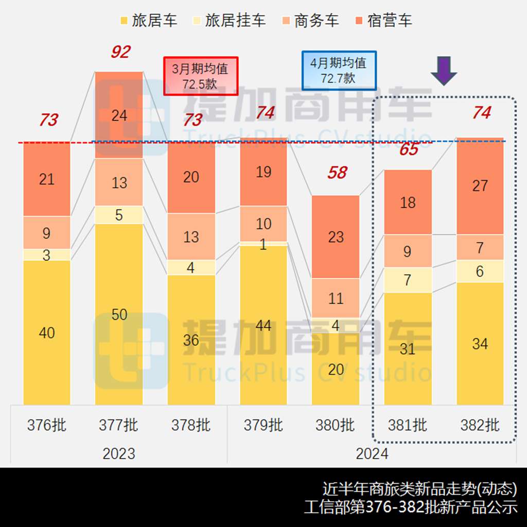 商旅车市场重构在即?新能源加速渗透,2024年3-4月期商旅类新车公示盘点(上) - 第1张 - 提加商用车网 商旅车市场重构在即?新能源加速渗透,2024年3-4月期商旅类新车公示盘点(上) - 第1张